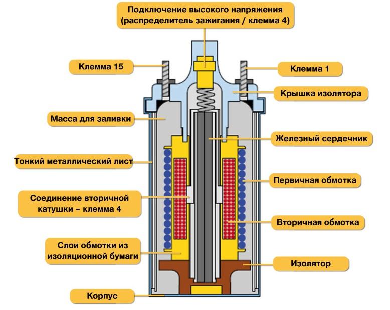 Конструкция классической катушки зажигания