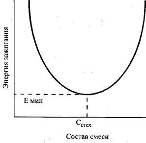 Зажигание