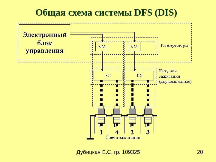 Дубицкая Е. С. гр. 109325 20Общая схема системы DFS (DIS) 