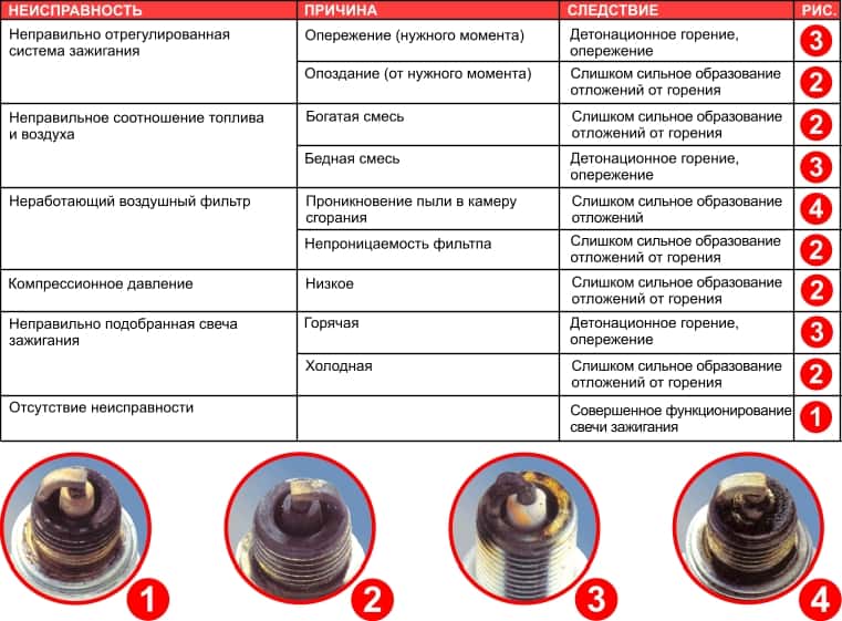 нагар на свечах зажигания