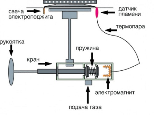 Принцип работы электроподжига