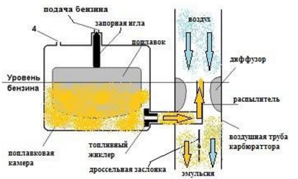 Схема карбюратора