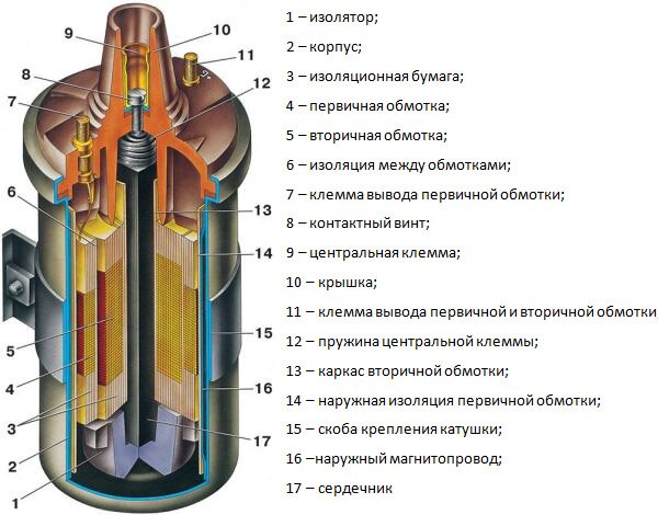 катушки зажигания