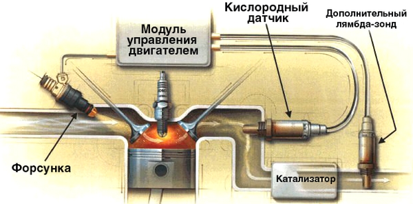 Схема работы лямбда-зонда