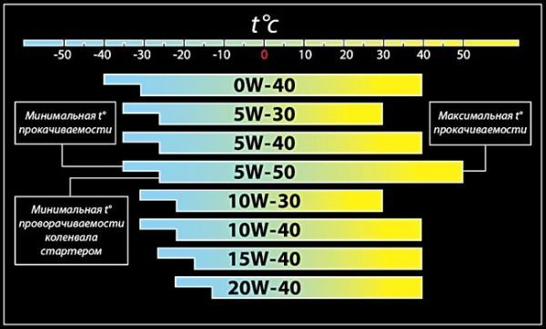 Можно ли смешивать масло 5w30 и 5w40? Обзор момента