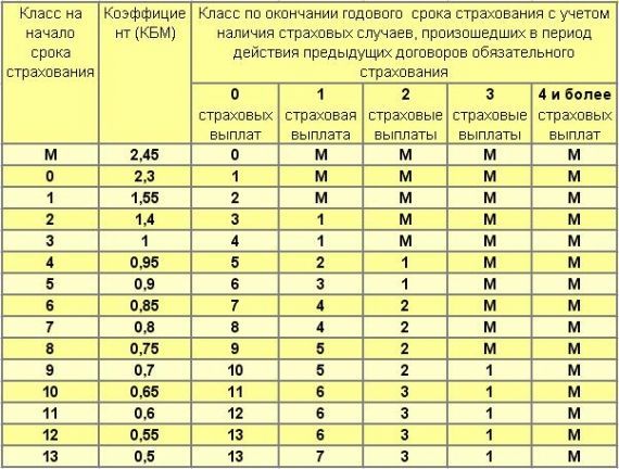 Как узнать свой КБМ по ОСАГО? Таблица и наши советы