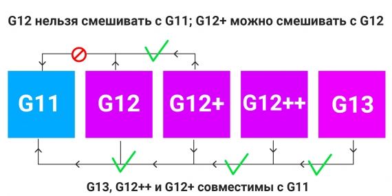 Что будет, если смешать тосол и антифриз? Читайте наш обзор