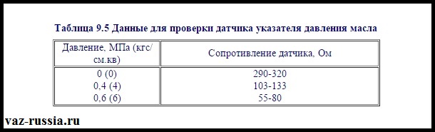 Данные по которым необходимо производить проверку датчика на работоспособность