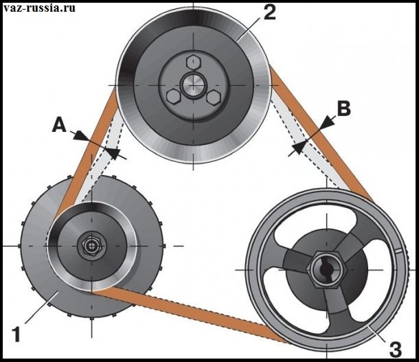 На фото показаны три шкива и показано примерно как ремень может прогибаться, если он будет больше этих линий положенных прогибаться то в таком случае регулируйте или если он сильно изношен то меняйте его