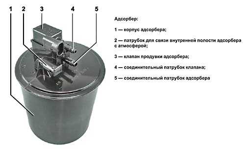 Как проверить адсорбер