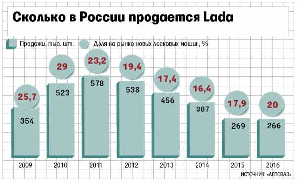 АВТОВАЗ, КАМАЗ и ГАЗ компенсируют убытки на внутреннем рынке за счет роста экспорта