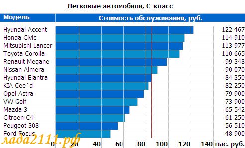 Стоимость содержания автомобилей по маркам (C-класс)