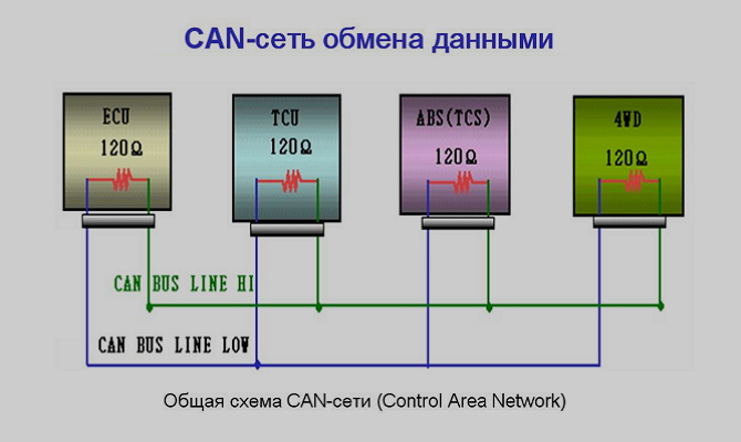 Данные по CAN-сети