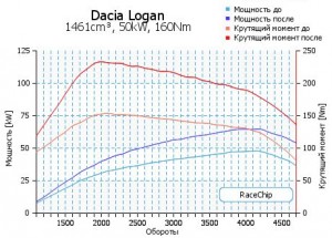 Фото графика мощности и крутящего момента до и после установки тюнинг-бокса, racechip.ru