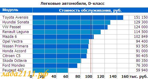 Стоимость содержания автомобилей по маркам (D-класс)