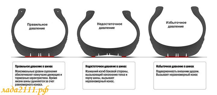 К чему приводит неправильное давление в шинах