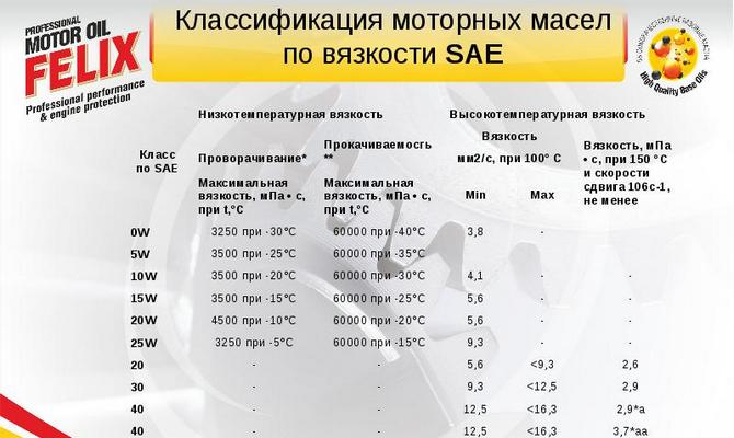 Оптимальная совокупность эксплуатационных свойств – классификация моторных масел по API