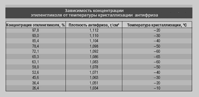 Таблица плотности охлаждающей жидкости