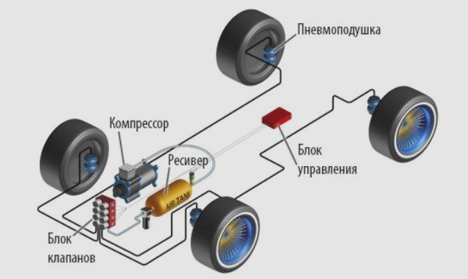 На фото - устройство пневмоподвески