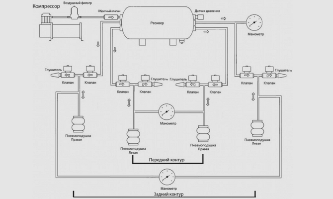 На фото - четырехконтурная пневмоподвеска