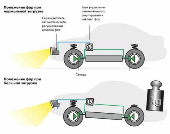 Принцип работы гидрокорректора фар