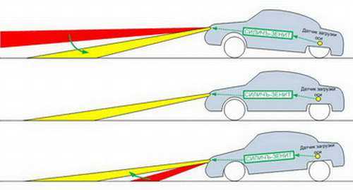 Принцип работы корректора фар