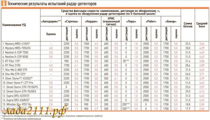 испытания радар детекторов за рулем 2014