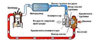 На фото - принцип работы турбонаддува, smolmotor.ru