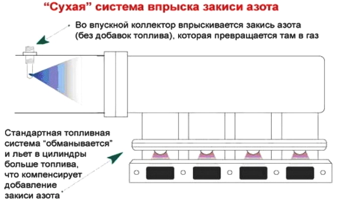 На фото - «сухая» система впрыска закиси азота